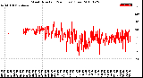 Milwaukee Weather Wind Direction<br>(24 Hours) (Raw)