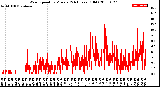 Milwaukee Weather Wind Speed<br>by Minute<br>(24 Hours) (Old)