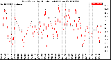 Milwaukee Weather Wind Speed<br>by Minute mph<br>(1 Hour)