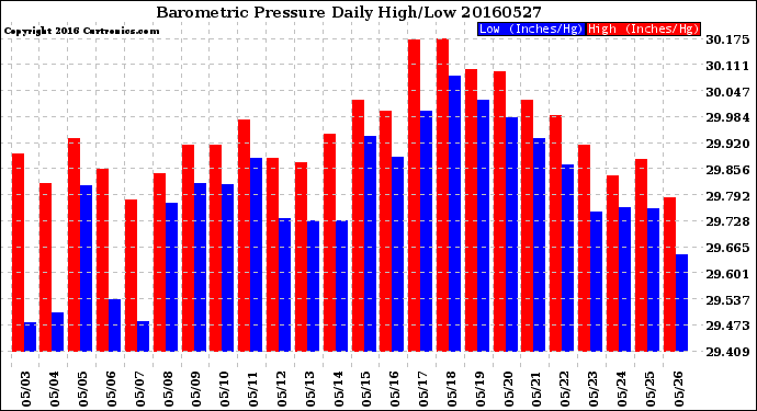 Milwaukee Weather Barometric Pressure<br>Daily High/Low