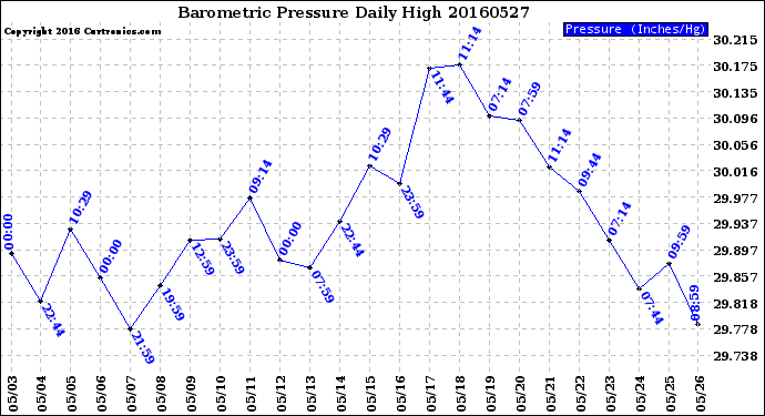 Milwaukee Weather Barometric Pressure<br>Daily High