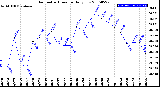 Milwaukee Weather Barometric Pressure<br>Daily Low