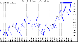 Milwaukee Weather Wind Chill<br>Daily Low