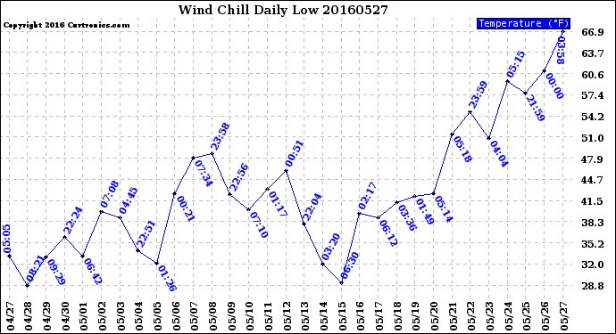 Milwaukee Weather Wind Chill<br>Daily Low