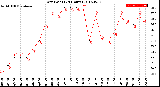 Milwaukee Weather Dew Point<br>(24 Hours)