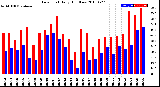 Milwaukee Weather Dew Point<br>Daily High/Low