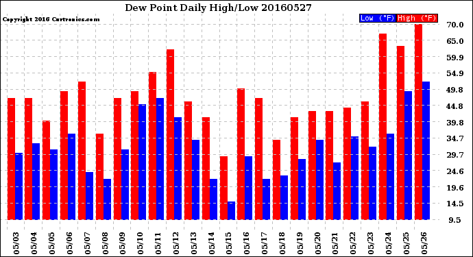 Milwaukee Weather Dew Point<br>Daily High/Low