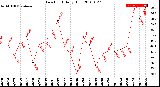 Milwaukee Weather Dew Point<br>Daily High