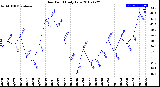 Milwaukee Weather Dew Point<br>Daily Low