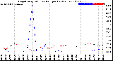 Milwaukee Weather Evapotranspiration<br>vs Rain per Day<br>(Inches)