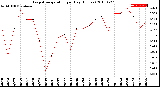 Milwaukee Weather Evapotranspiration<br>per Day (Inches)