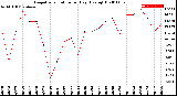 Milwaukee Weather Evapotranspiration<br>per Day (Ozs sq/ft)