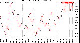 Milwaukee Weather Heat Index<br>Daily High