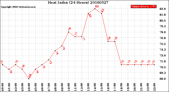 Milwaukee Weather Heat Index<br>(24 Hours)