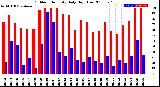 Milwaukee Weather Outdoor Humidity<br>Daily High/Low