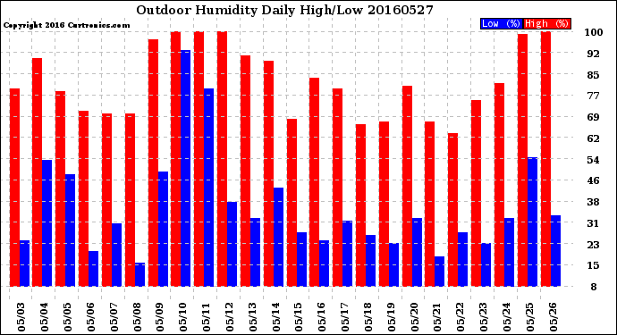 Milwaukee Weather Outdoor Humidity<br>Daily High/Low