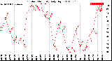 Milwaukee Weather Outdoor Humidity<br>Daily High