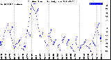 Milwaukee Weather Outdoor Humidity<br>Daily Low