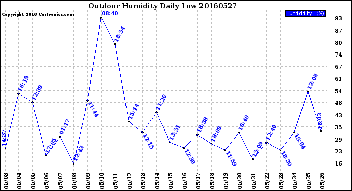 Milwaukee Weather Outdoor Humidity<br>Daily Low