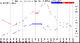 Milwaukee Weather Outdoor Temperature<br>vs Dew Point<br>(24 Hours)