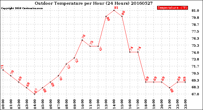 Milwaukee Weather Outdoor Temperature<br>per Hour<br>(24 Hours)