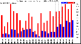 Milwaukee Weather Outdoor Temperature<br>Daily High/Low