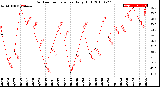 Milwaukee Weather Outdoor Temperature<br>Daily High