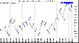 Milwaukee Weather Outdoor Temperature<br>Daily Low