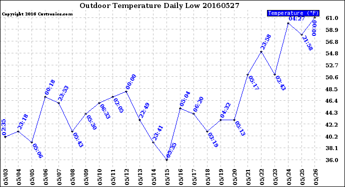 Milwaukee Weather Outdoor Temperature<br>Daily Low