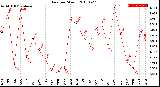 Milwaukee Weather Rain<br>per Month