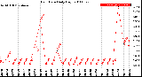 Milwaukee Weather Rain Rate<br>Daily High