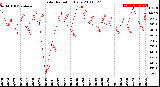 Milwaukee Weather Solar Radiation<br>Daily