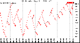 Milwaukee Weather THSW Index<br>Daily High