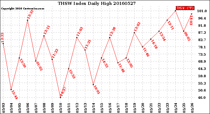 Milwaukee Weather THSW Index<br>Daily High
