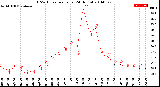 Milwaukee Weather THSW Index<br>per Hour<br>(24 Hours)