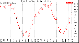 Milwaukee Weather THSW Index<br>Monthly High