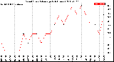 Milwaukee Weather Wind Speed<br>Average<br>(24 Hours)