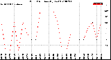 Milwaukee Weather Wind Direction<br>(By Day)