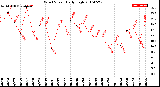 Milwaukee Weather Wind Speed<br>Daily High