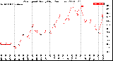 Milwaukee Weather Wind Speed<br>Hourly High<br>(24 Hours)