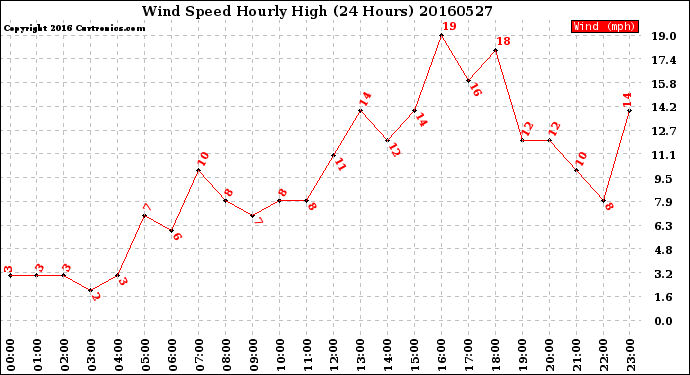 Milwaukee Weather Wind Speed<br>Hourly High<br>(24 Hours)