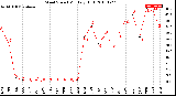 Milwaukee Weather Wind Speed<br>Monthly High