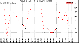 Milwaukee Weather Wind Direction<br>Daily High