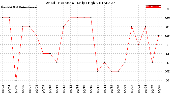 Milwaukee Weather Wind Direction<br>Daily High