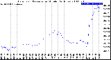 Milwaukee Weather Barometric Pressure<br>per Minute<br>(24 Hours)