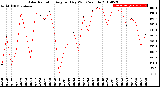 Milwaukee Weather Solar Radiation<br>Avg per Day W/m2/minute