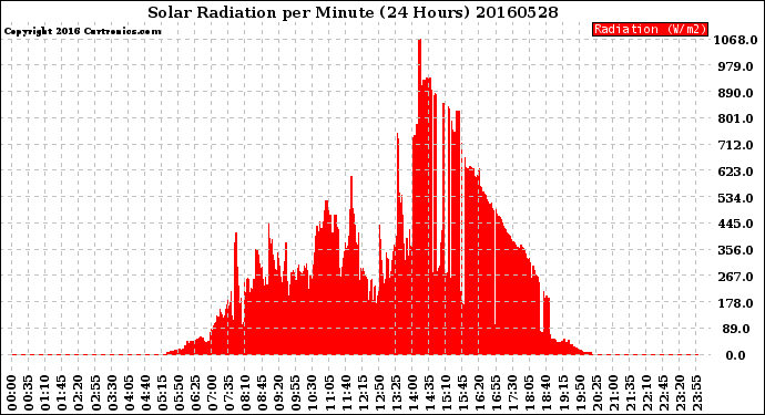 Milwaukee Weather Solar Radiation<br>per Minute<br>(24 Hours)