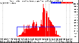 Milwaukee Weather Solar Radiation<br>& Day Average<br>per Minute<br>(Today)