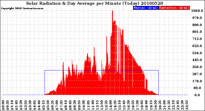 Milwaukee Weather Solar Radiation<br>& Day Average<br>per Minute<br>(Today)