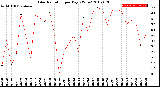 Milwaukee Weather Solar Radiation<br>per Day KW/m2